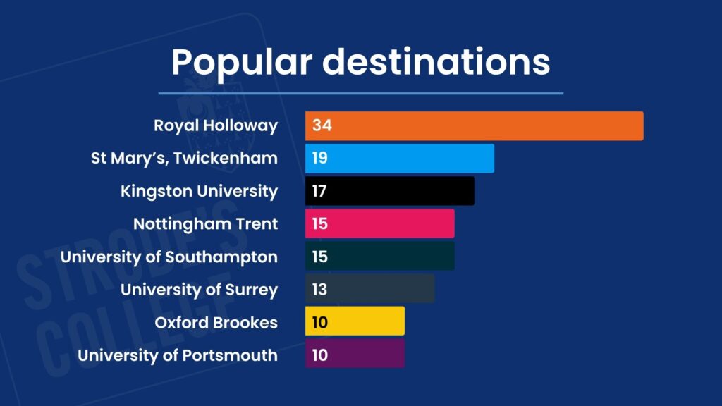 A graph showing the top eight popular destinations for 2025 leavers